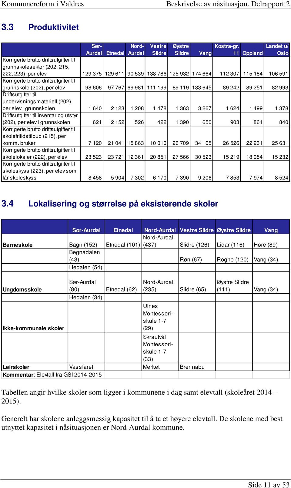 driftsutgifter til grunnskole (202), per elev 98 606 97 767 69 981 111 199 89 119 133 645 89 242 89 251 82 993 Driftsutgifter til undervisningsmateriell (202), per elev i grunnskolen 1 640 2 123 1