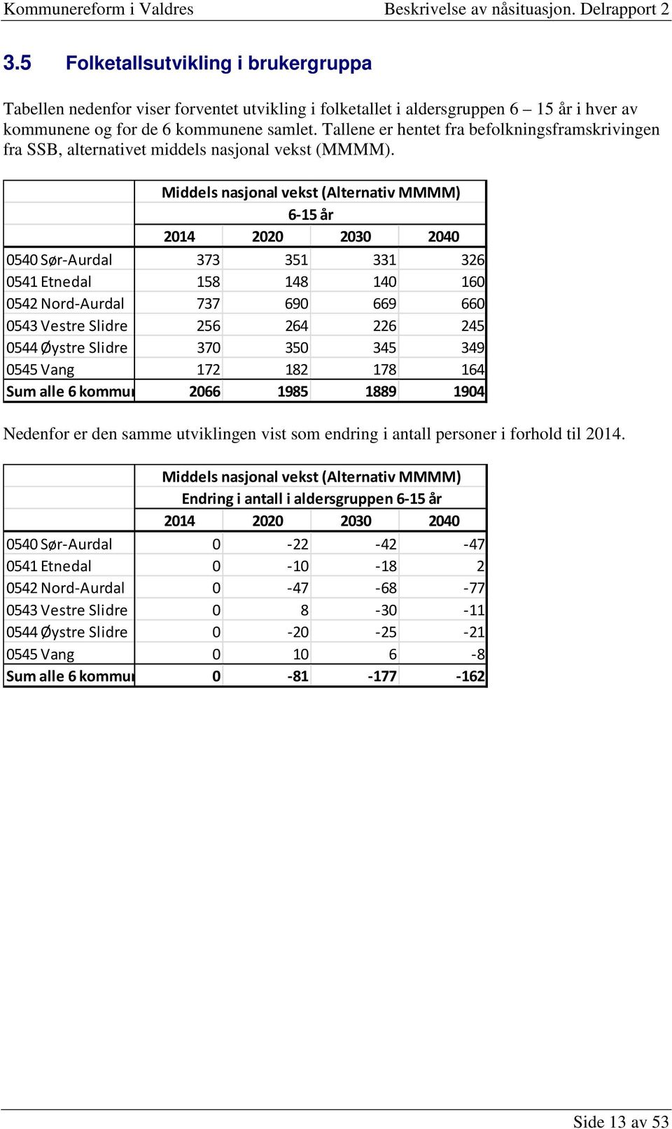 Middels nasjonal vekst (Alternativ MMMM) 6-15 år 2014 2020 2030 2040 0540 373 351 331 326 0541 Etnedal 158 148 140 160 0542 Nord- 737 690 669 660 0543 256 264 226 245 0544 370 350 345 349 0545 172