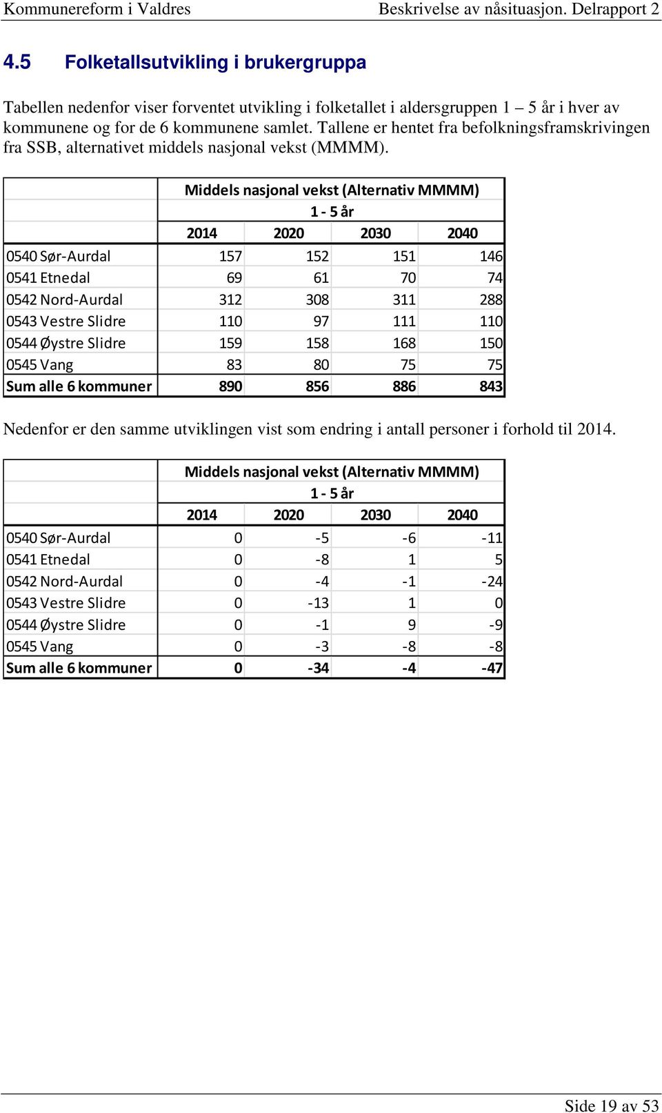 Middels nasjonal vekst (Alternativ MMMM) 1-5 år 2014 2020 2030 2040 0540 157 152 151 146 0541 Etnedal 69 61 70 74 0542 Nord- 312 308 311 288 0543 110 97 111 110 0544 159 158 168 150 0545 83 80 75 75