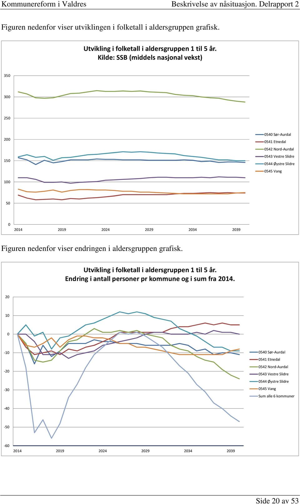 Figuren nedenfor viser endringen i aldersgruppen grafisk. Utvikling i folketall i aldersgruppen 1 til 5 år.