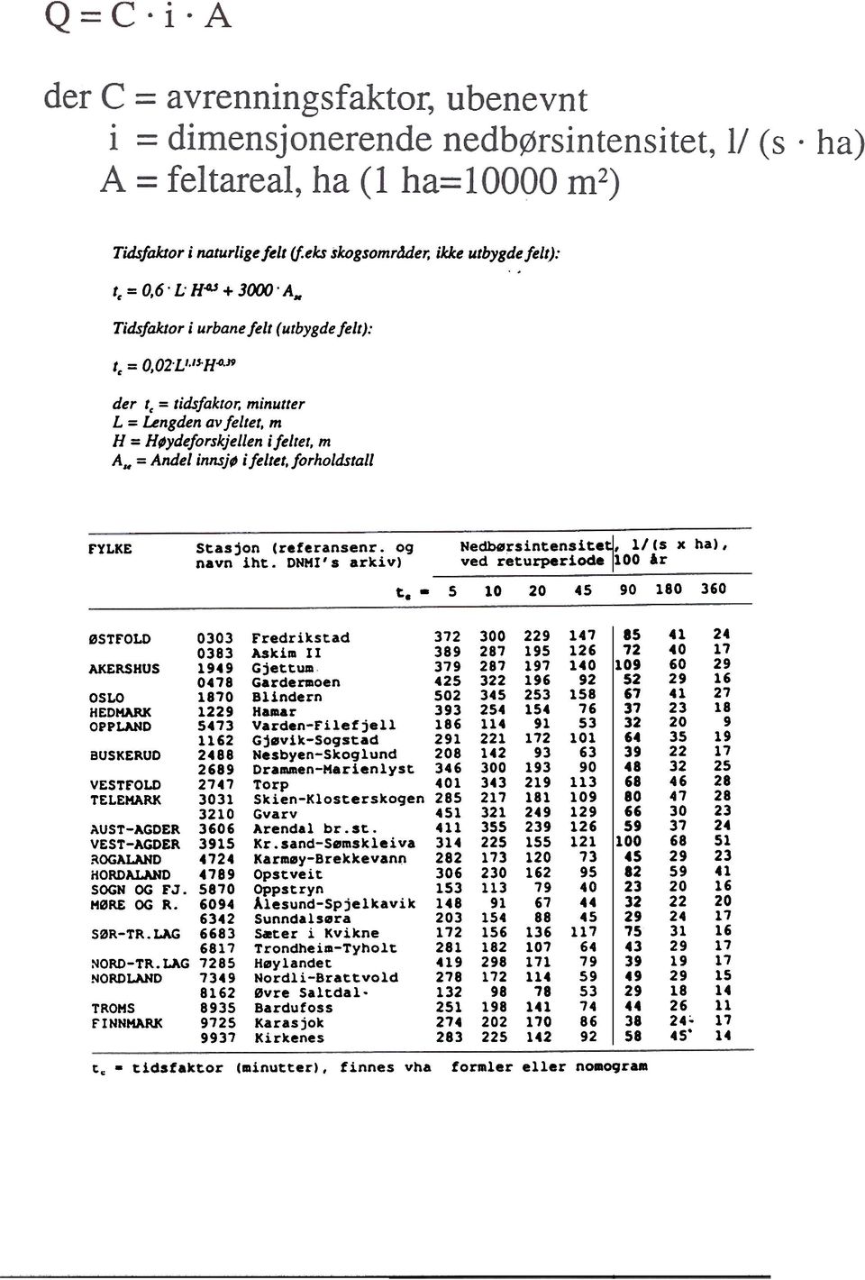 Nedbør5intensite~, 1/(5 x ha), ved returperiode 1100 år 5 10 20 4S 90 180 360 ØSTFOLD 0303 0383 AKERSHUS 1949 0478 OSLO 1870 HEDMARK 12 OPPLAND 5473 1162 BUSKERUD 2488 2689 VESTFOLD 2747 TELEMARK