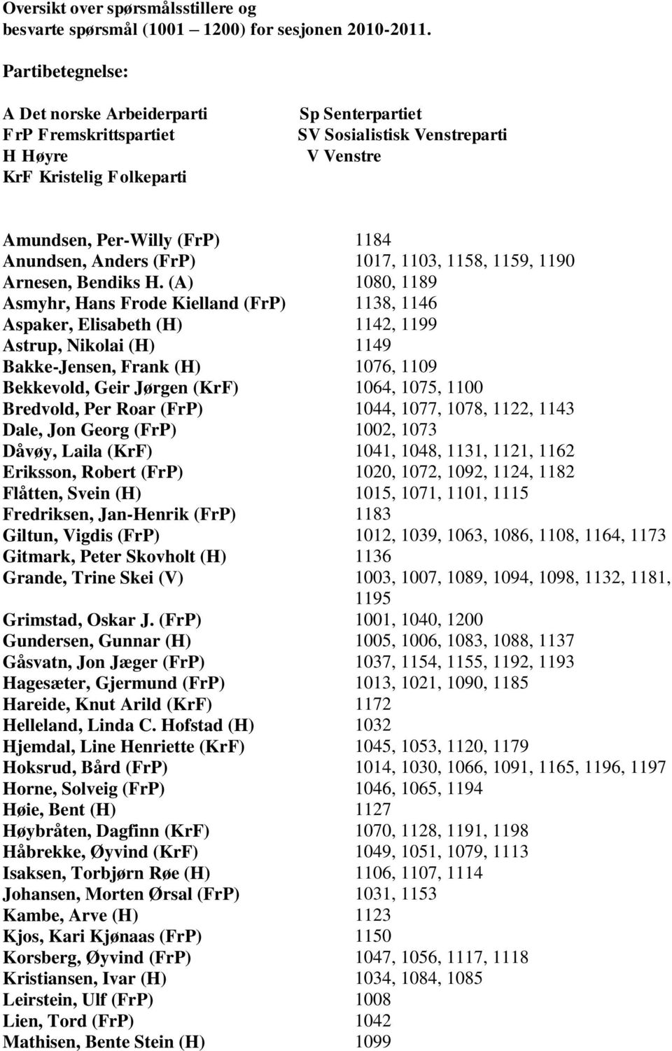 Anders (FrP) 1017, 1103, 1158, 1159, 1190 Arnesen, Bendiks H.