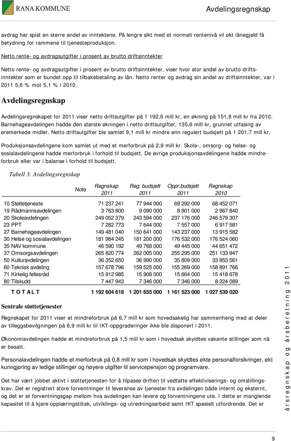 opp til tilbakebetaling av lån. Netto renter og avdrag sin andel av driftsinntekter, var i 2011 5,6 % mot 5,1 % i 2010.