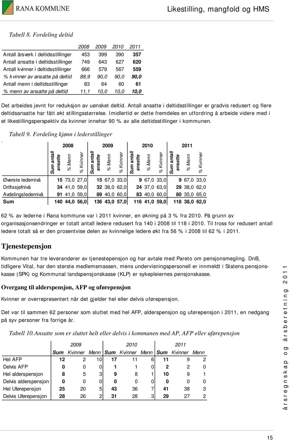 vinner av ansatte på deltid 88,9 90,0 90,0 90,0 Antall menn i deltidsstillinger 83 64 60 61 % menn av ansatte på deltid 11,1 10,0 10,0 10,0 Det arbeides jevnt for reduksjon av uønsket deltid.