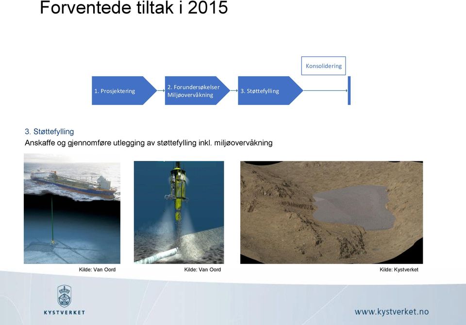 3 Heving av last og tildekking av vrak og forurenset havbunn Konsolidering 1. Prosjektering 2.