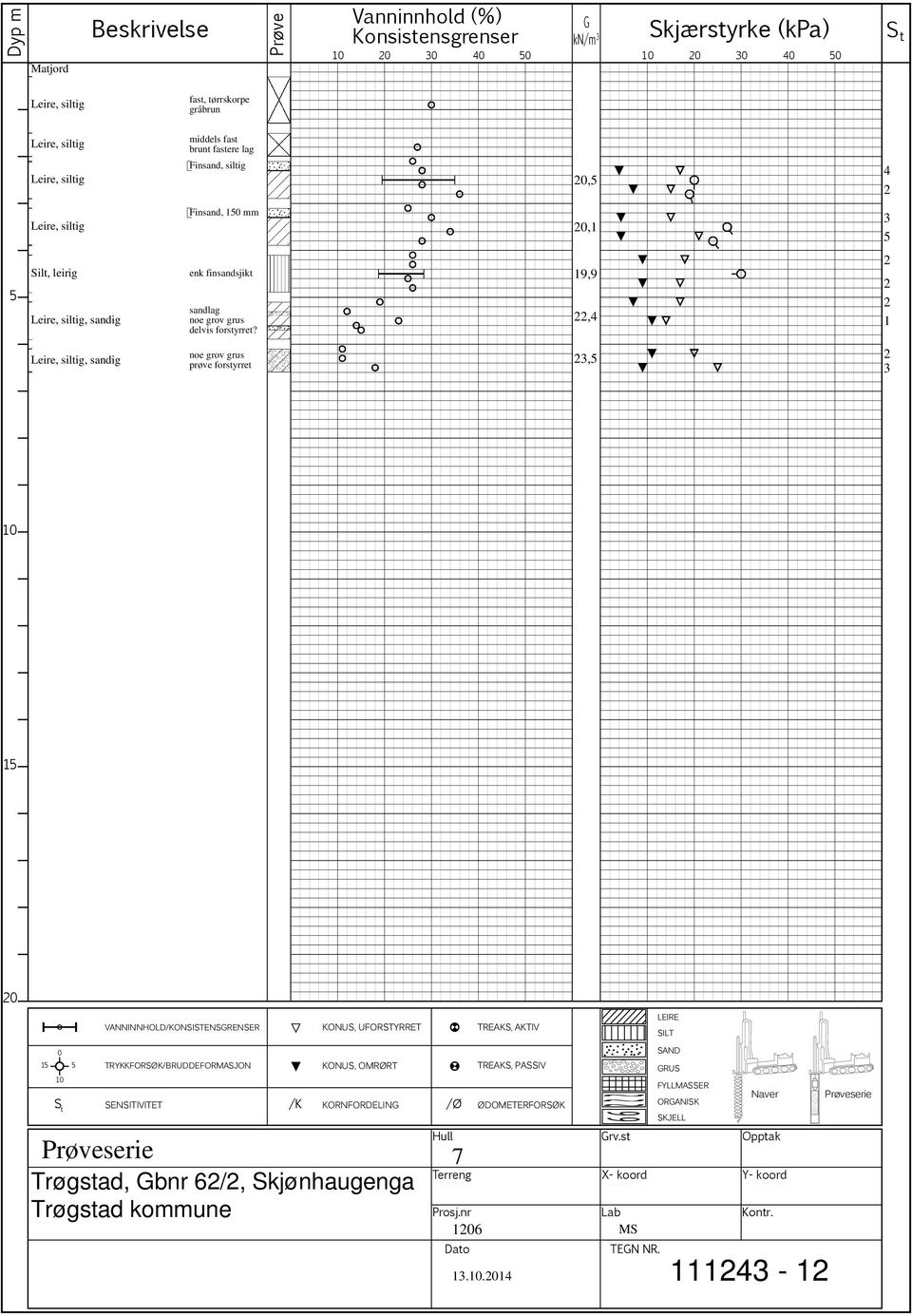 19,9 22,4 2 2 2 1 Leire, siltig, sandig noe grov grus prøve forstyrret 23,5 2 3 10 15 20 VANNINNHOLD/KONSISTENSGRENSER KONUS, UFORSTYRRET TREAKS, AKTIV LEIRE SILT 0 SAND 15 5