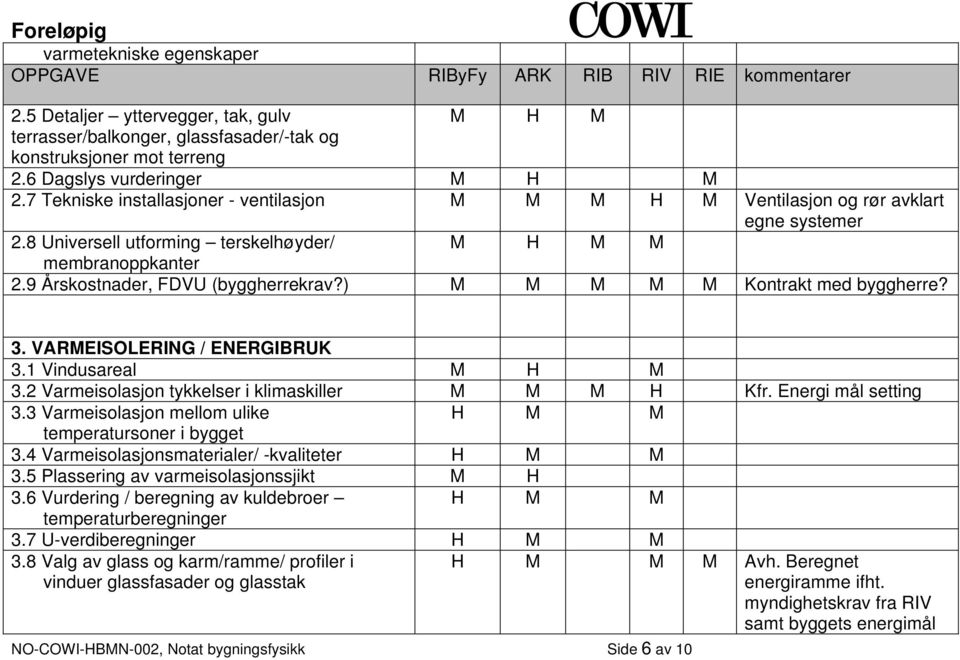 9 Årskostnader, FDVU (byggherrekrav?) M M M M M Kontrakt med byggherre? 3. VARMEISOLERING / ENERGIBRUK 3.1 Vindusareal M H M 3.2 Varmeisolasjon tykkelser i klimaskiller M M M H Kfr.