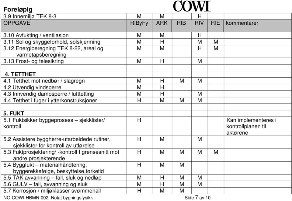 3 Innvendig dampsperre / lufttetting M H M 4.4 Tetthet i fuger i ytterkonstruksjoner H M M M 5. FUKT 5.