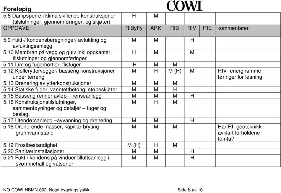 12 Kjelleryttervegger/ basseng konstruksjoner under terreng M H M (H) M RIV -energiramme føringer for løsning 5.13 Drenering av ytterkonstruksjoner M M M 5.