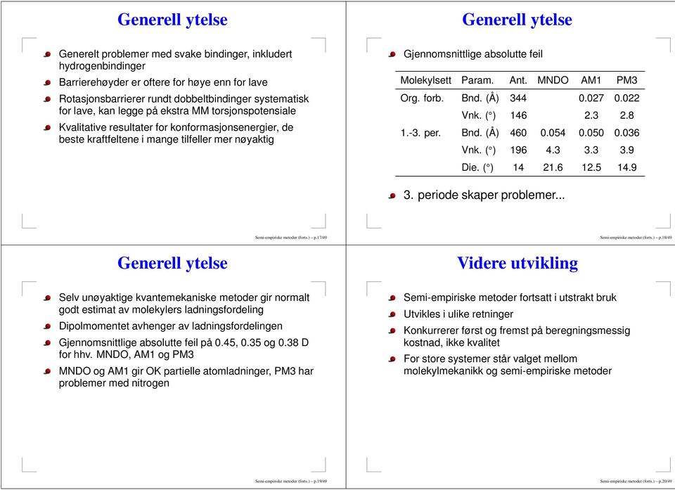 Molekylsett Param. Ant. MNDO AM1 PM3 Org. forb. Bnd. (Å) 344 0.027 0.022 Vnk. ( ) 146 2.3 2.8 1.-3. per. Bnd. (Å) 460 0.054 0.050 0.036 Vnk. ( ) 196 4.3 3.3 3.9 Die. ( ) 14 21.6 12.5 14.9 3.