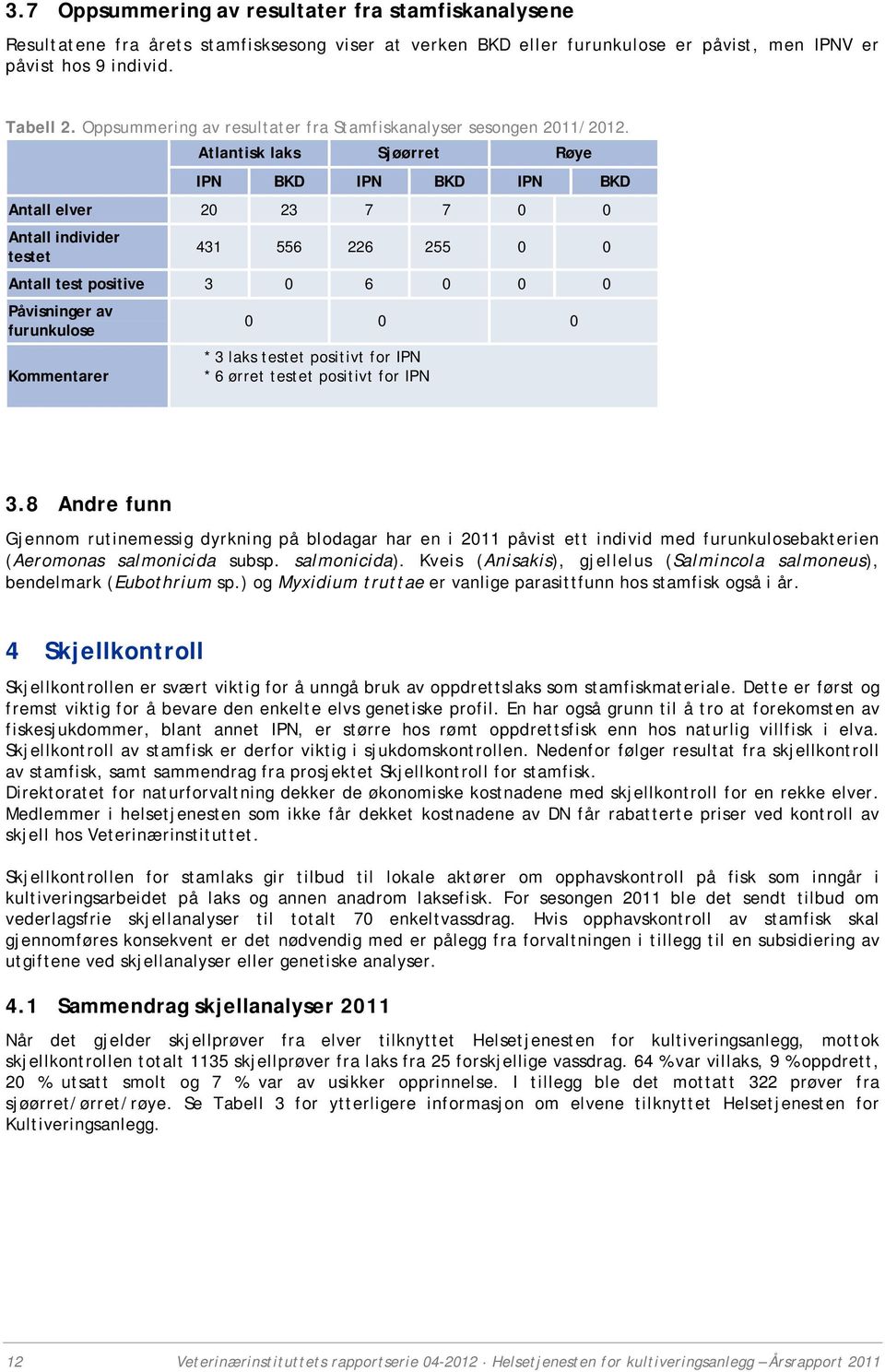 Atlantisk laks Sjøørret Røye IPN BKD IPN BKD IPN BKD Antall elver 20 23 7 7 0 0 Antall individer testet 431 556 226 255 0 0 Antall test positive 3 0 6 0 0 0 Påvisninger av furunkulose Kommentarer 0 0