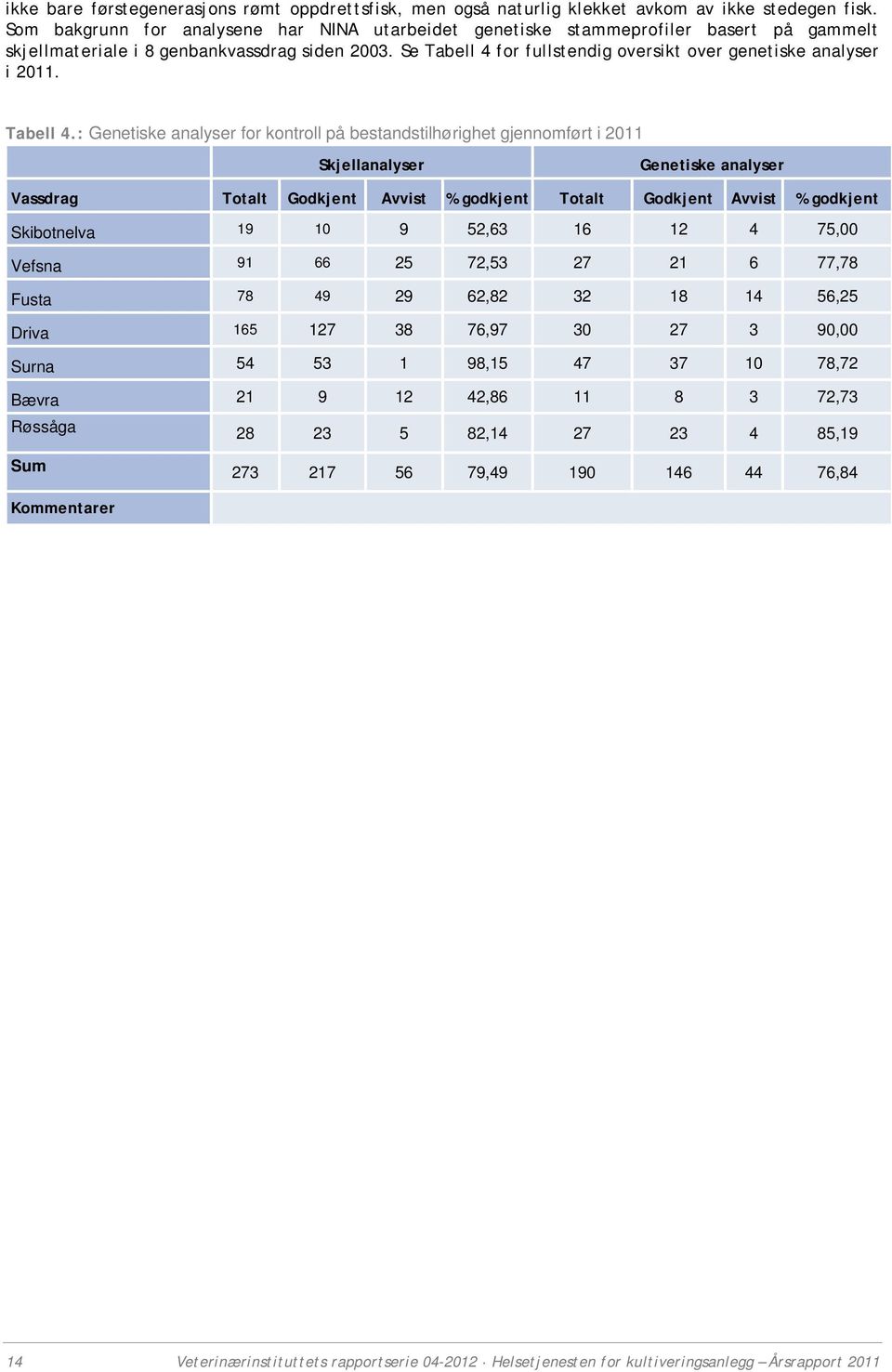 Se Tabell 4 