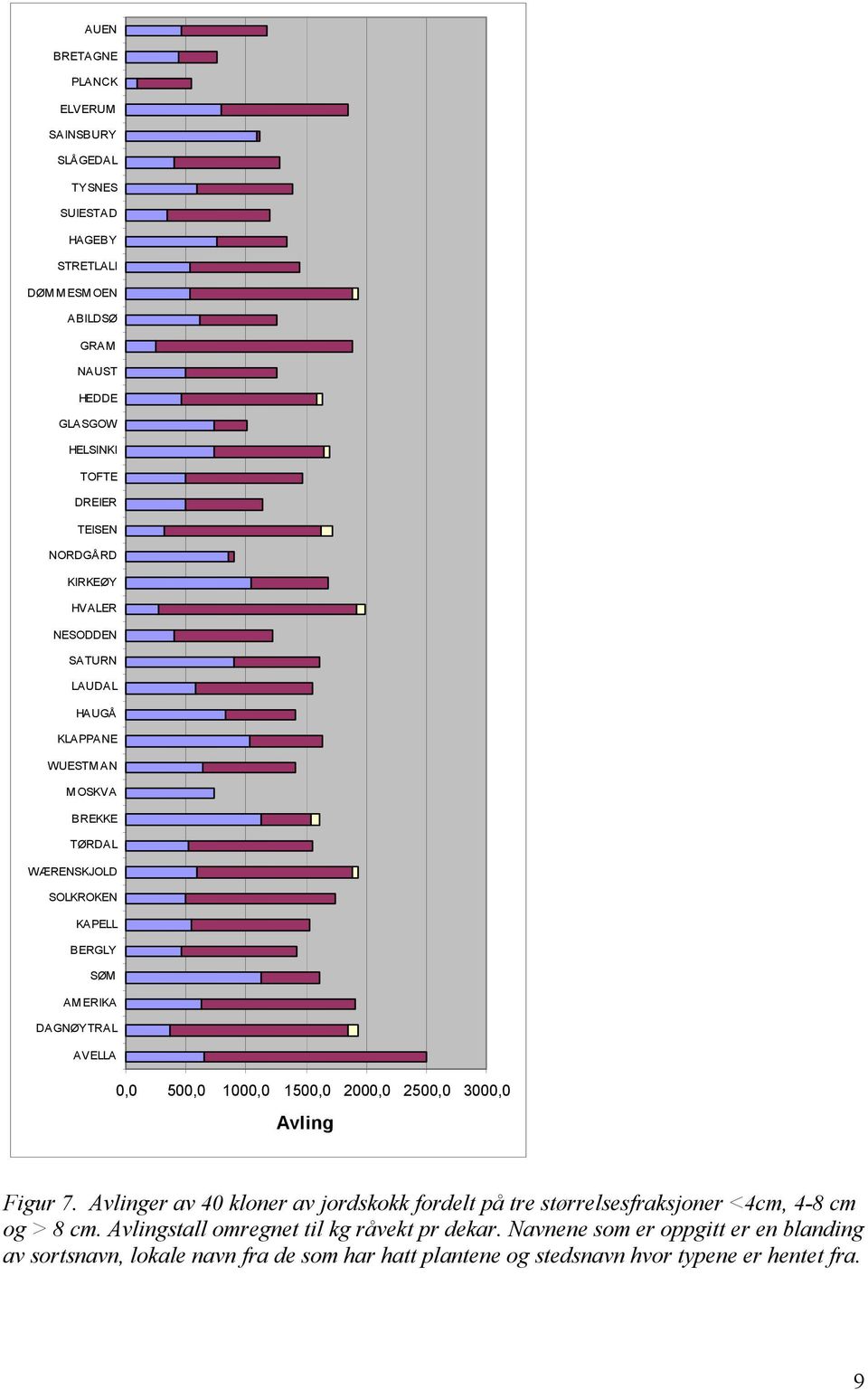 500,0 1000,0 1500,0 2000,0 2500,0 3000,0 Avling Figur 7. Avlinger av 40 kloner av jordskokk fordelt på tre størrelsesfraksjoner <4cm, 4-8 cm og > 8 cm.