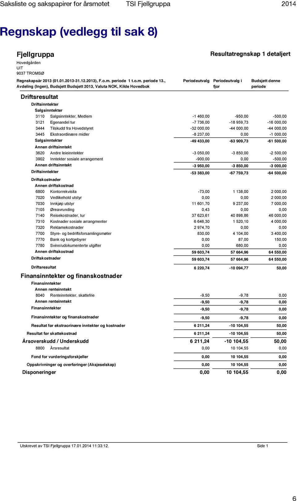 Salgsinntekter 3110 Salgsinntekter, Medlem -1 460,00-950,00-500,00 3121 Egenandel tur -7 736,00-18 959,73-16 000,00 3444 Tilskudd fra Hovedstyret -32 000,00-44 000,00-44 000,00 3445 Ekstraordinære