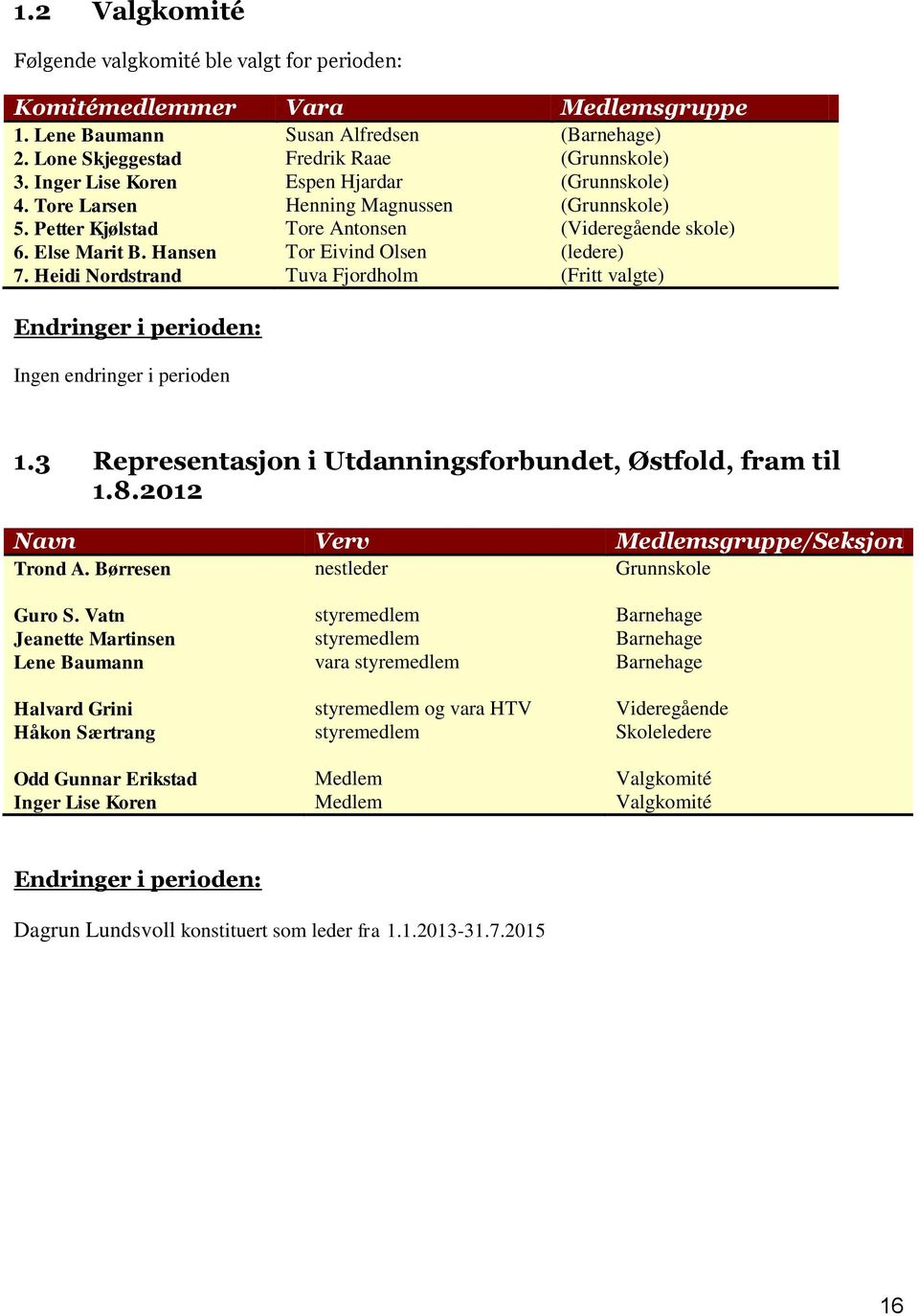 Heidi Nordstrand Tuva Fjordholm (Fritt valgte) Endringer i perioden: Ingen endringer i perioden 1.3 Representasjon i Utdanningsforbundet, Østfold, fram til 1.8.