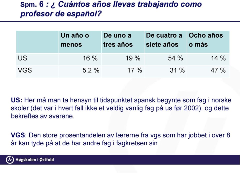 2 % 17 % 31 % 47 % US: Her må man ta hensyn til tidspunktet spansk begynte som fag i norske skoler (det var i hvert fall