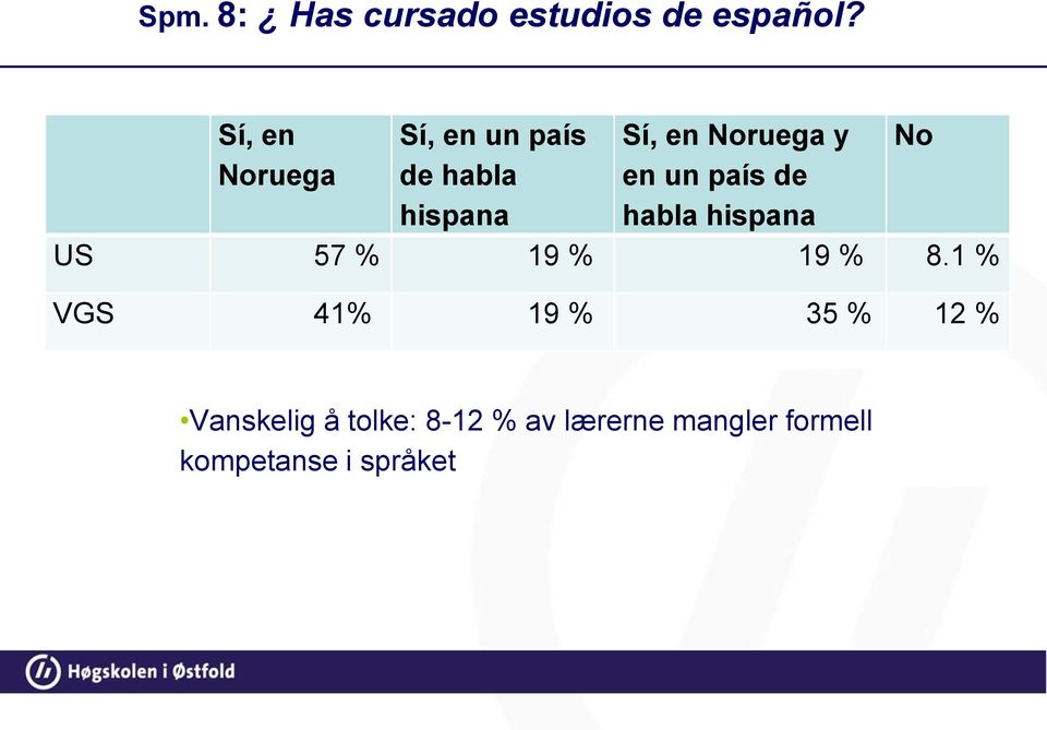 en un país de habla hispana US 57 % 19 % 19 % 8.