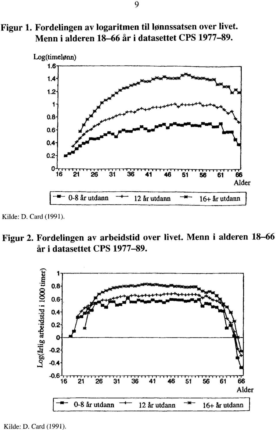 Fordelingen av arbeidstid over livet. Menn i alderen 18-66 år i datasettet CPS 1977-89. 1.. ) 1 0. 0.8 8. 1.4-1.2-0.8-0.6-0.4-0.2-.= 0.