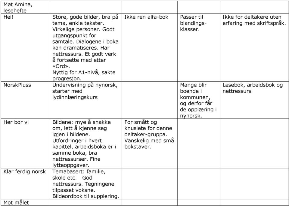 Undervisning på nynorsk, starter med lydinnlæringskurs Bildene: mye å snakke om, lett å kjenne seg igjen i bildene. Utfordringer i hvert kapittel, arbeidsboka er i samme boka, bra nettressurser.