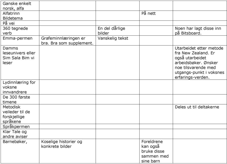 Koselige historier og konkrete bilder En del dårlige bilder Vanskelig tekst På nett Foreldrene kan også bruke disse sammen med sine barn Noen har lagt disse inn på