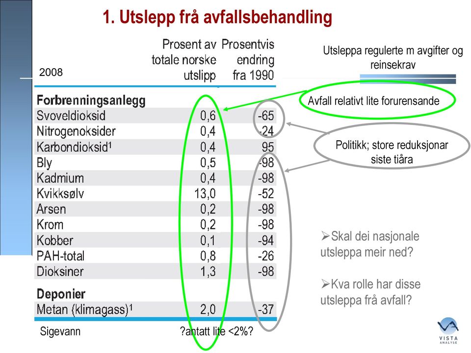 reduksjonar siste tiåra Sigevann?antatt lite <2%?