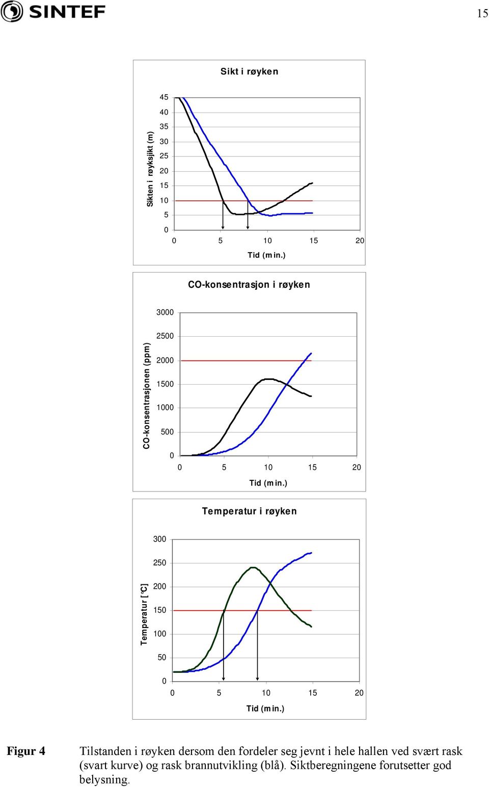 ) Temperatur i røyken 300 250 Temperatur [ C] 200 150 100 50 0 0 5 10 15 20 Tid (m in.