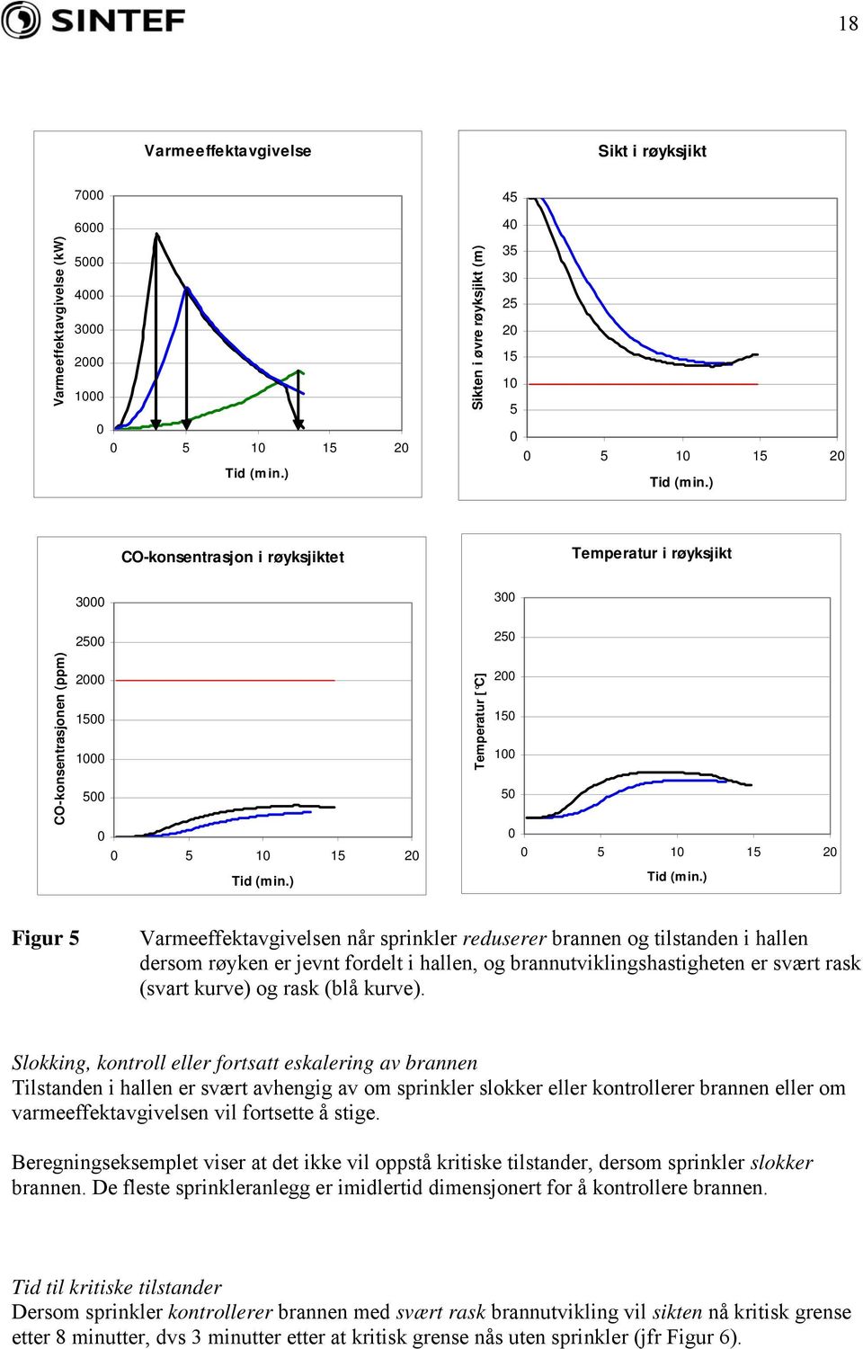 ) CO-konsentrasjon i røyksjiktet Temperatur i røyksjikt 3000 2500 300 250 CO-konsentrasjonen (ppm) 2000 1500 1000 500 0 0 5 10 15 20 Tid (min.) Temperatur [ C] 200 150 100 50 0 0 5 10 15 20 Tid (min.