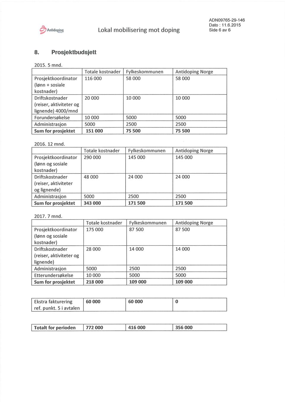 Forundersøkelse Administrasjon Sum for prosjektet 10 000 151 000 75 500 75 500 2016.12 mnd.