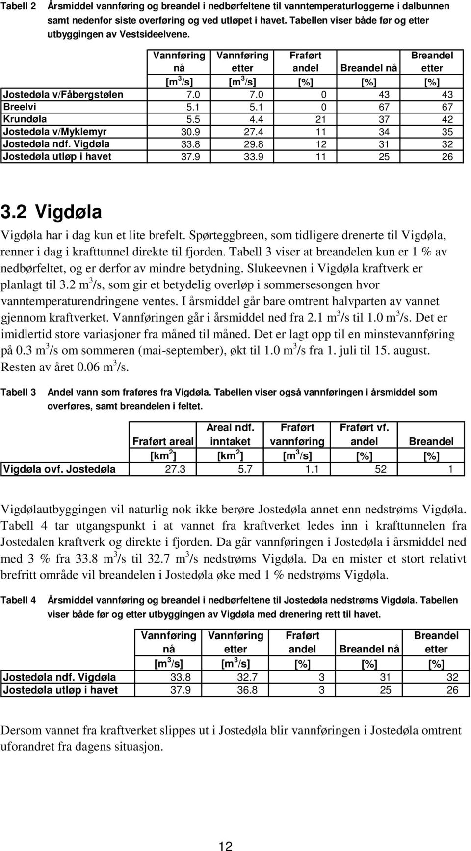 0 0 43 43 Breelvi 5.1 5.1 0 67 67 Krundøla 5.5 4.4 21 37 42 Jostedøla v/myklemyr 30.9 27.4 11 34 35 Jostedøla ndf. Vigdøla 33.8 29.8 12 31 32 Jostedøla utløp i havet 37.9 33.9 11 25 26 3.