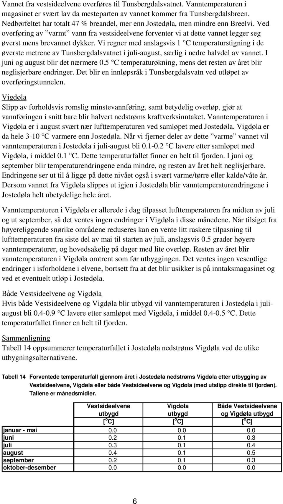 Vi regner med anslagsvis 1 C temperaturstigning i de øverste metrene av Tunsbergdalsvatnet i juli-august, særlig i nedre halvdel av vannet. I juni og august blir det nærmere 0.