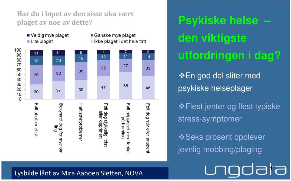 En god del sliter med psykiske helseplager Flest jenter og flest typiske