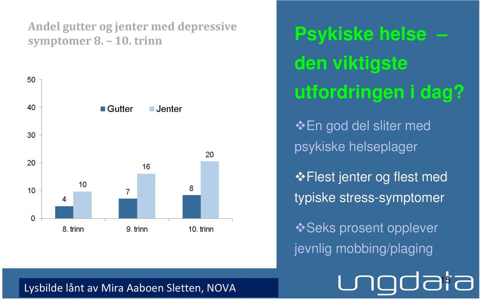 En god del sliter med psykiske helseplager Flest jenter og flest med