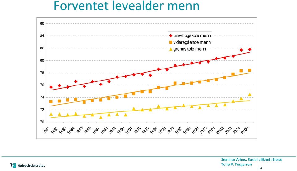 Torgersen 4 2002 univ/høgskole menn videregående menn grunnskole menn