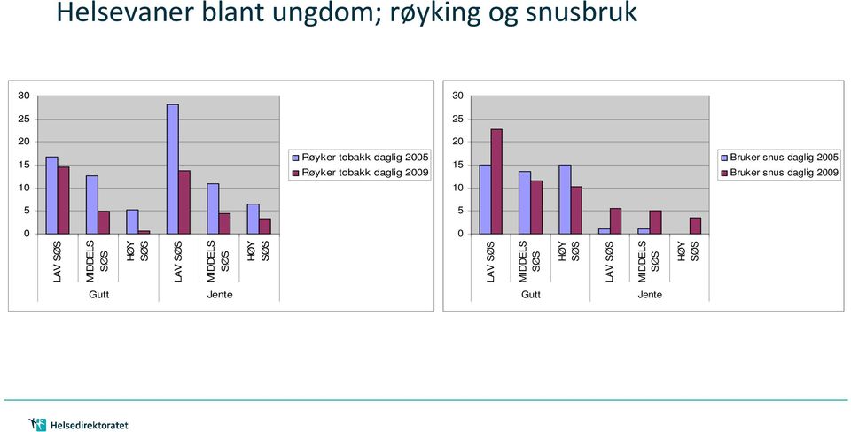 Bruker snus daglig 2005 Bruker snus daglig 2009 5 5 0 0 LAV SØS MIDDELS SØS HØY SØS LAV SØS