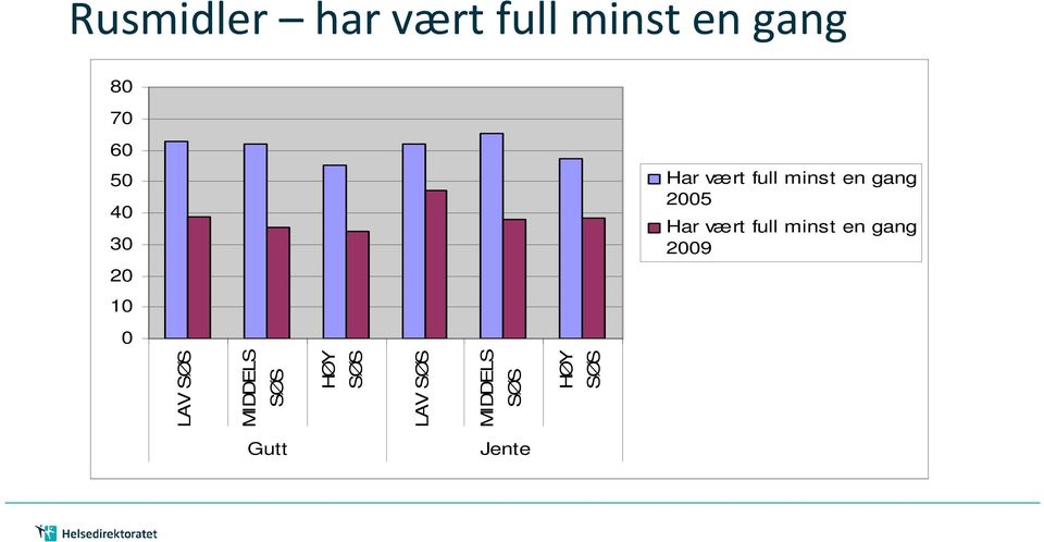 20 10 0 LAV SØS MIDDELS SØS HØY SØS LAV SØS MIDDELS SØS HØY SØS