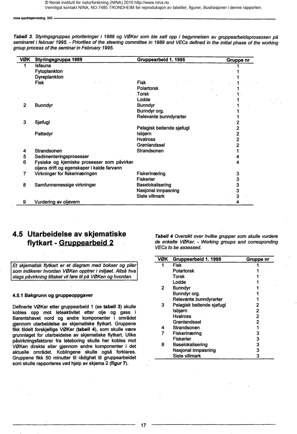 - Priorities of the steering committee in 1989 and VECs defined in the initial phase of the working group pmcess of the seminar in Februaly 1995. VØK Styrings ruppa 1989 Gruppearbeid 1.