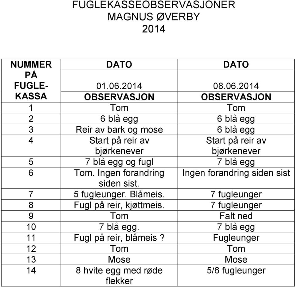 KASSA 2 6 blå egg 6 blå egg 3 Reir av bark og mose 6 blå egg Start på reir av 5 7 blå egg og fugl 7