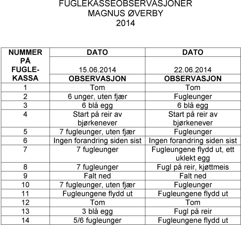 KASSA 2 6 unger, uten fjær Fugleunger 3 6 blå egg 6 blå egg Start på reir av 5 7 fugleunger, uten fjær