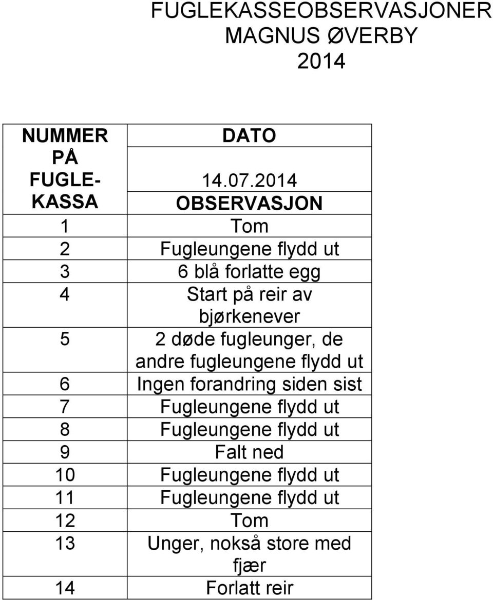 andre fugleungene flydd ut 6 Ingen forandring siden sist 7 Fugleungene