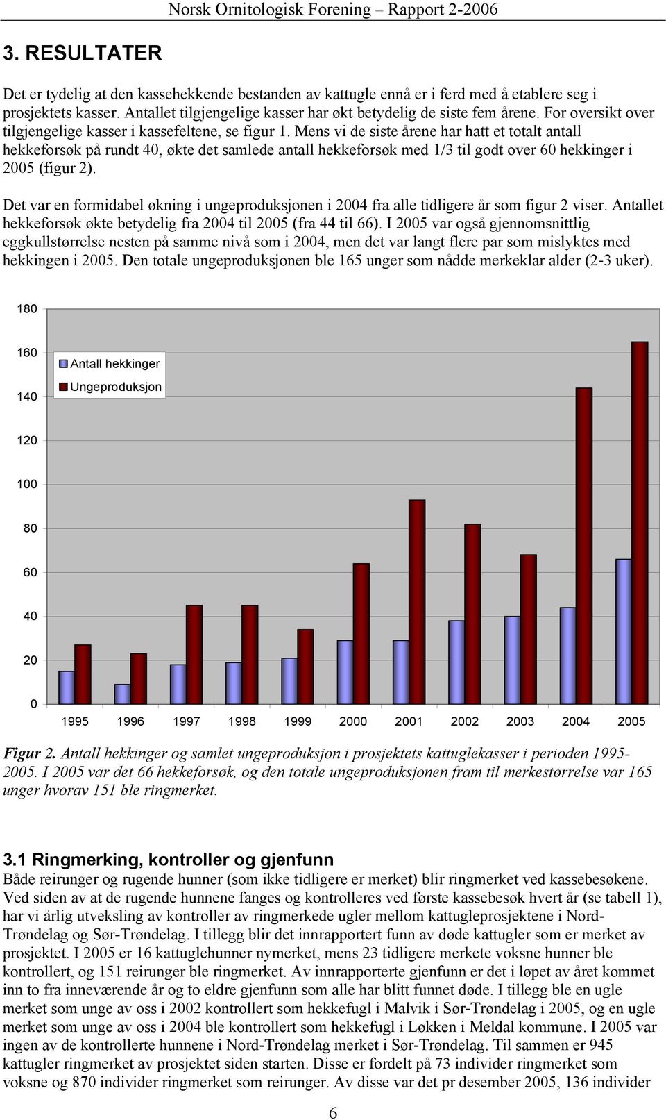 Mens vi de siste årene har hatt et totalt antall hekkeforsøk på rundt 40, økte det samlede antall hekkeforsøk med 1/3 til godt over 60 hekkinger i 2005 (figur 2).