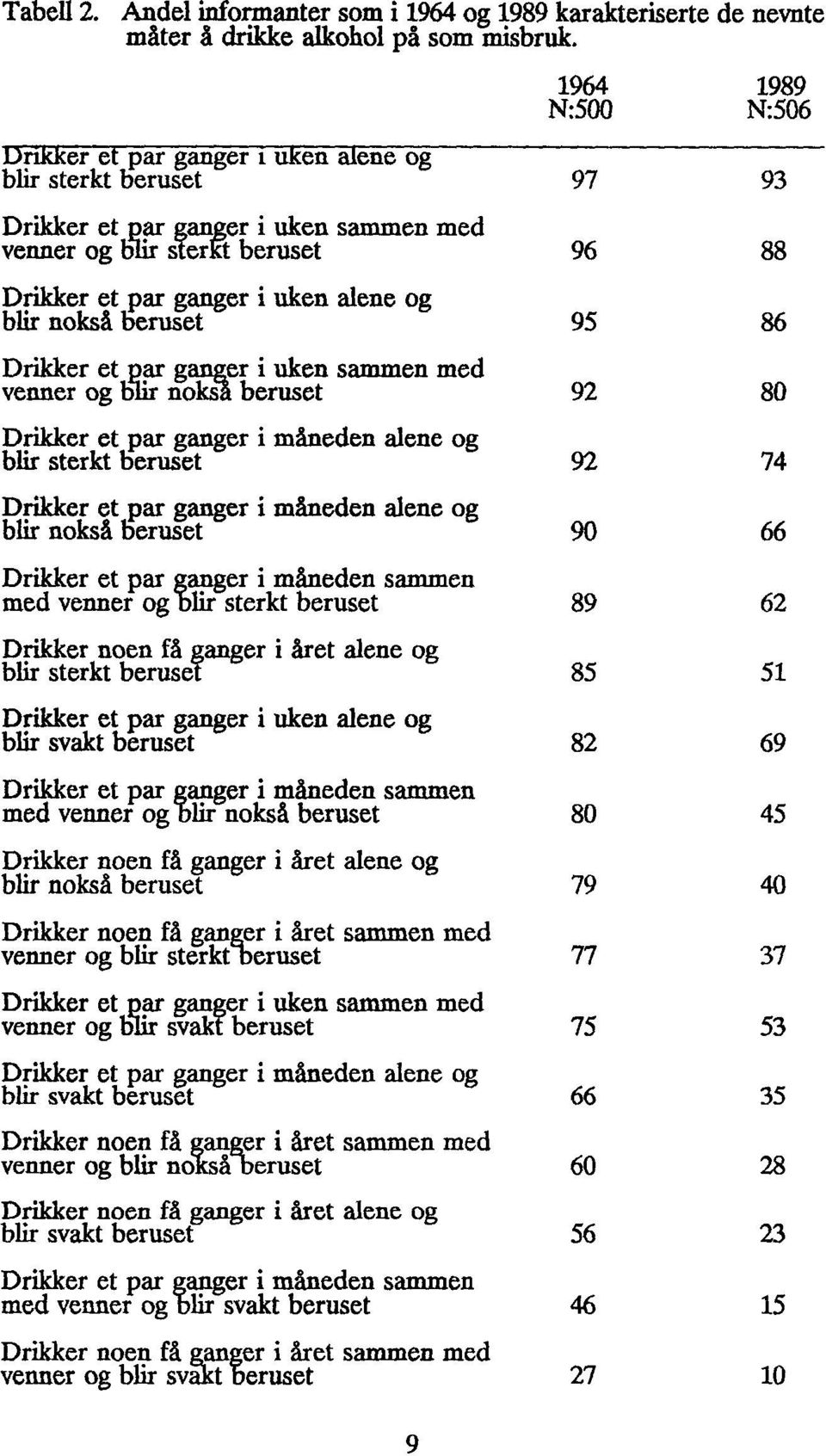 Drikker et par ganger i uken sammen med venner og blir nokså beruset Drikker et par ganger i måneden alene og blir sterkt beruset Drikker et par ganger i måneden alene og blir nokså beruset Drikker