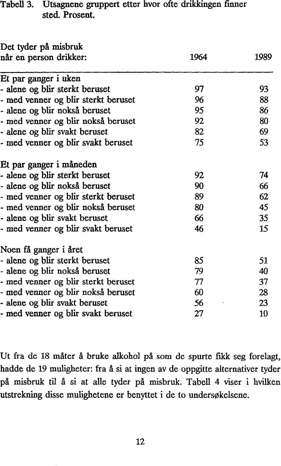 og blir nokså beruset 92 80 - alene og blirsvakt beruset 82 69 - med vennerog blir svakt beruset 75 53 Et par ganger i måneden - alene og blirsterkt beruset 92 74 - alene ogblir nokså beruset 90 66 -