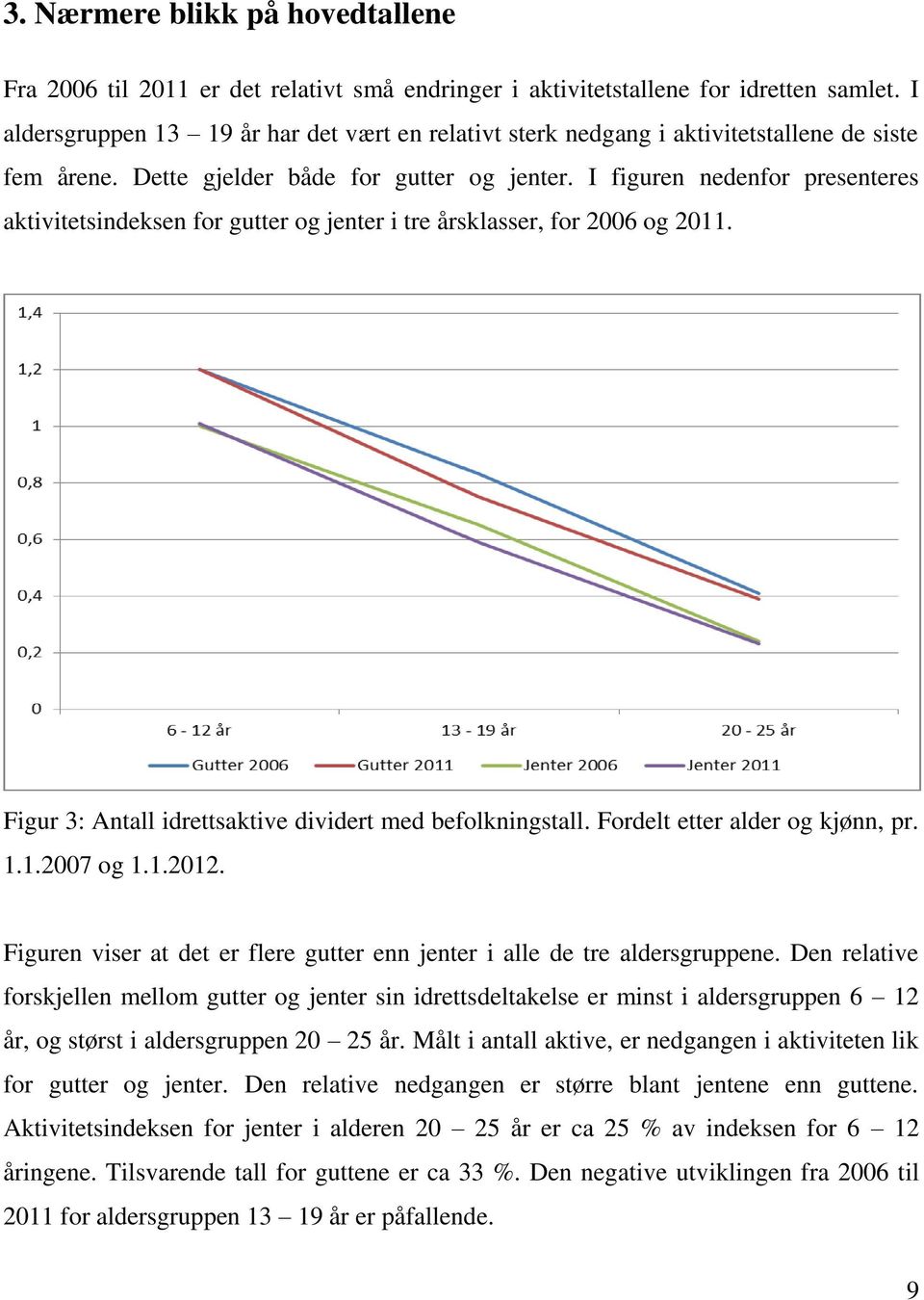 I figuren nedenfor presenteres aktivitetsindeksen for gutter og jenter i tre sklasser, for 2006 og 2011. Figur 3: Antall idrettsaktive dividert med befolkningstall. Fordelt etter alder og kjønn, pr.