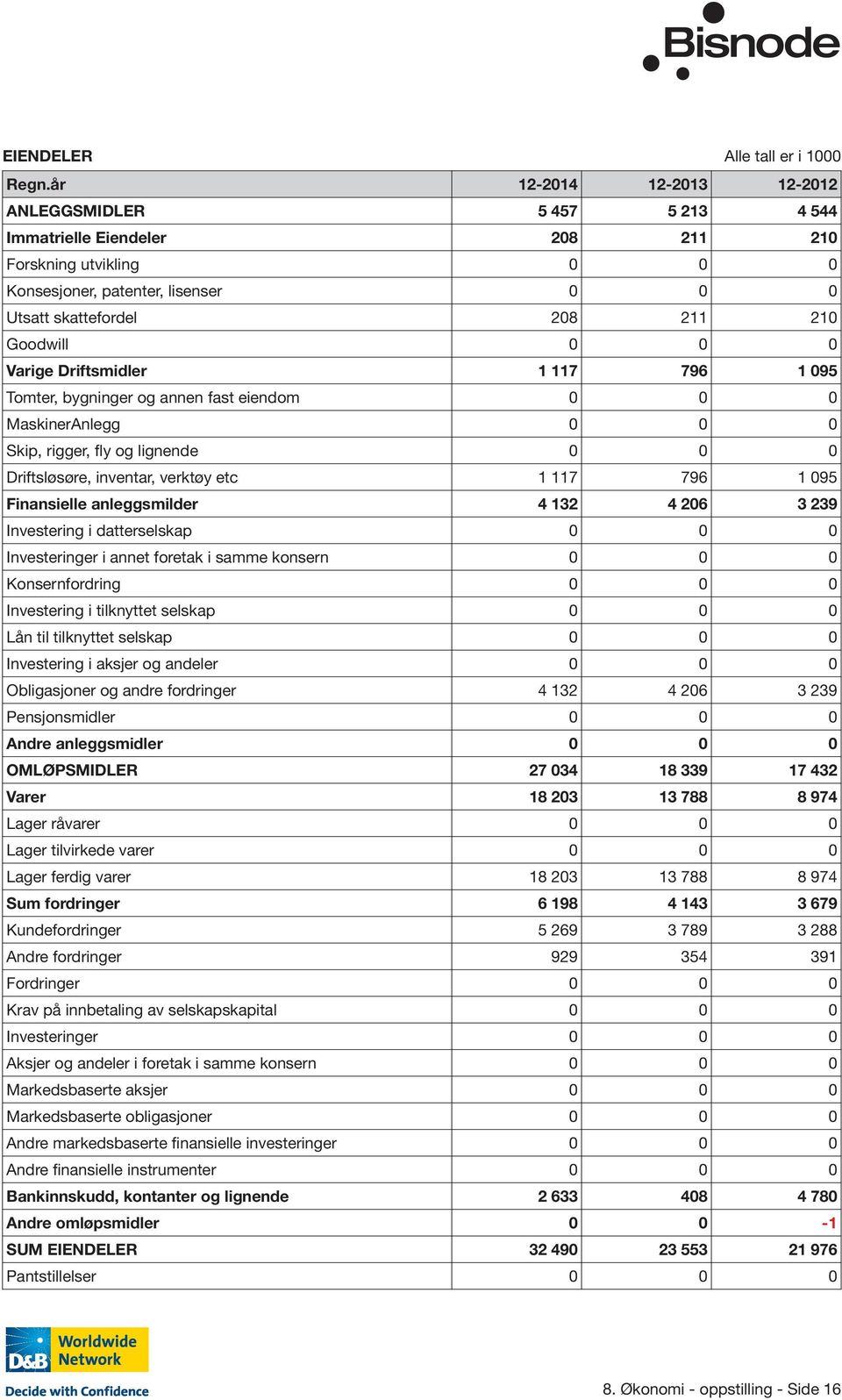 0 0 Varige Driftsmidler 1 117 796 1 095 Tomter, bygninger og annen fast eiendom 0 0 0 MaskinerAnlegg 0 0 0 Skip, rigger, fly og lignende 0 0 0 Driftsløsøre, inventar, verktøy etc 1 117 796 1 095
