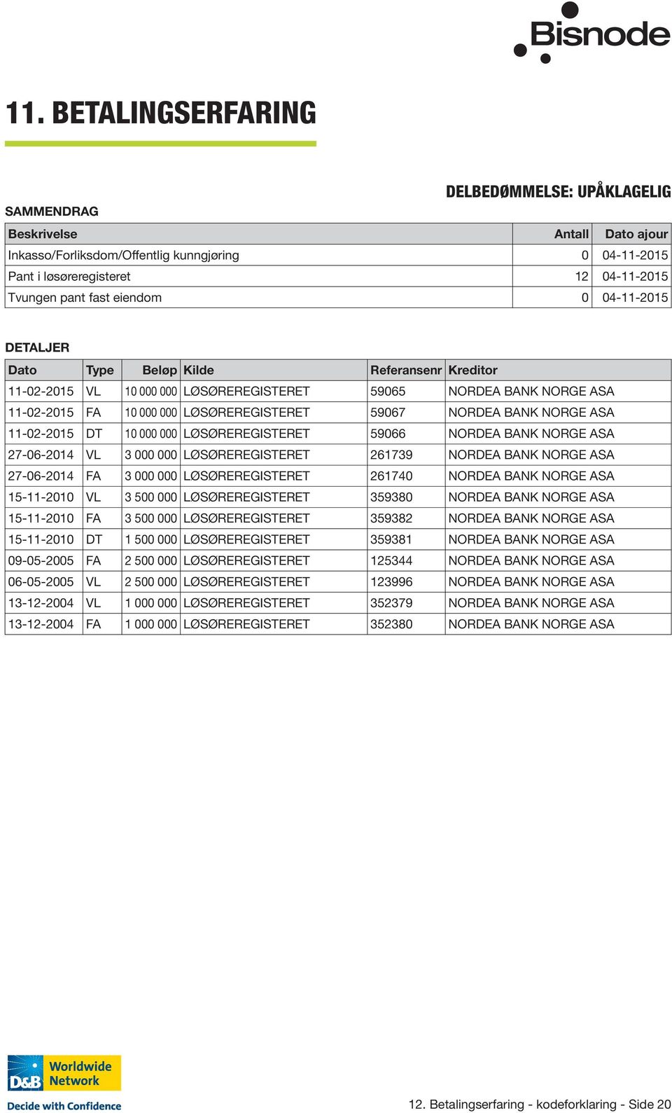 BANK NORGE ASA 11-02-2015 DT 10 000 000 LØSØREREGISTERET 59066 NORDEA BANK NORGE ASA 27-06-2014 VL 3 000 000 LØSØREREGISTERET 261739 NORDEA BANK NORGE ASA 27-06-2014 FA 3 000 000 LØSØREREGISTERET