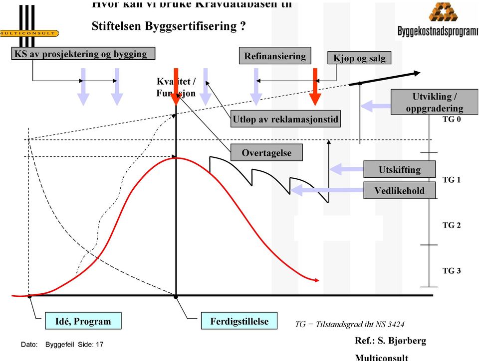 reklamasjonstid Utvikling / oppgradering TG 0 Overtagelse Utskifting Vedlikehold TG 1