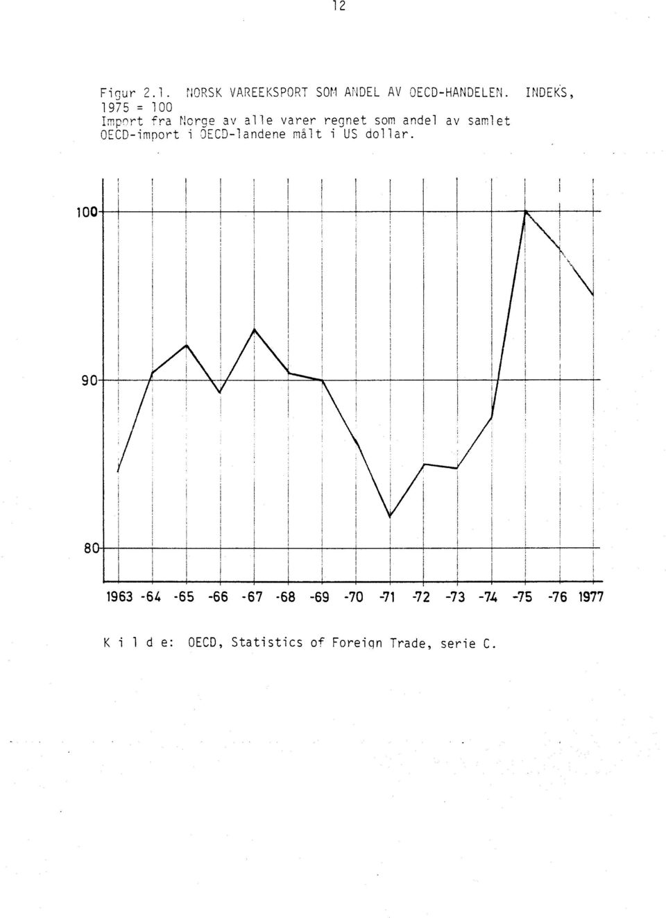 samlet import i DECD-landene m81t i US dollar.