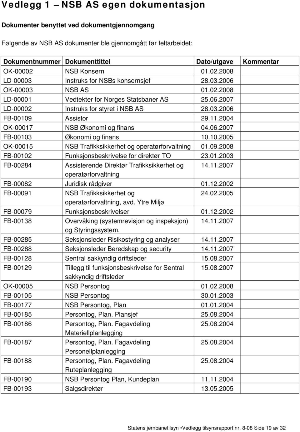 03.2006 FB-00109 Assistor 29.11.2004 OK-00017 NSB Økonomi og finans 04.06.2007 FB-00103 Økonomi og finans 10.10.2005 OK-00015 NSB Trafikksikkerhet og operatørforvaltning 01.09.2008 FB-00102 Funksjonsbeskrivelse for direktør TO 23.