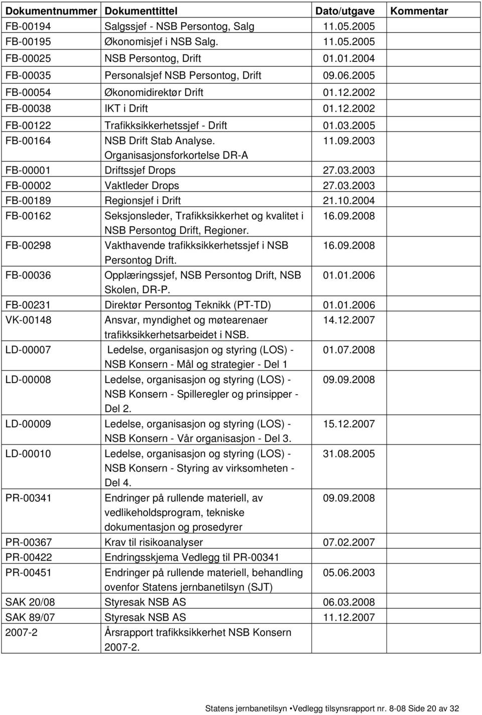 2003 Organisasjonsforkortelse DR-A FB-00001 Driftssjef Drops 27.03.2003 FB-00002 Vaktleder Drops 27.03.2003 FB-00189 Regionsjef i Drift 21.10.