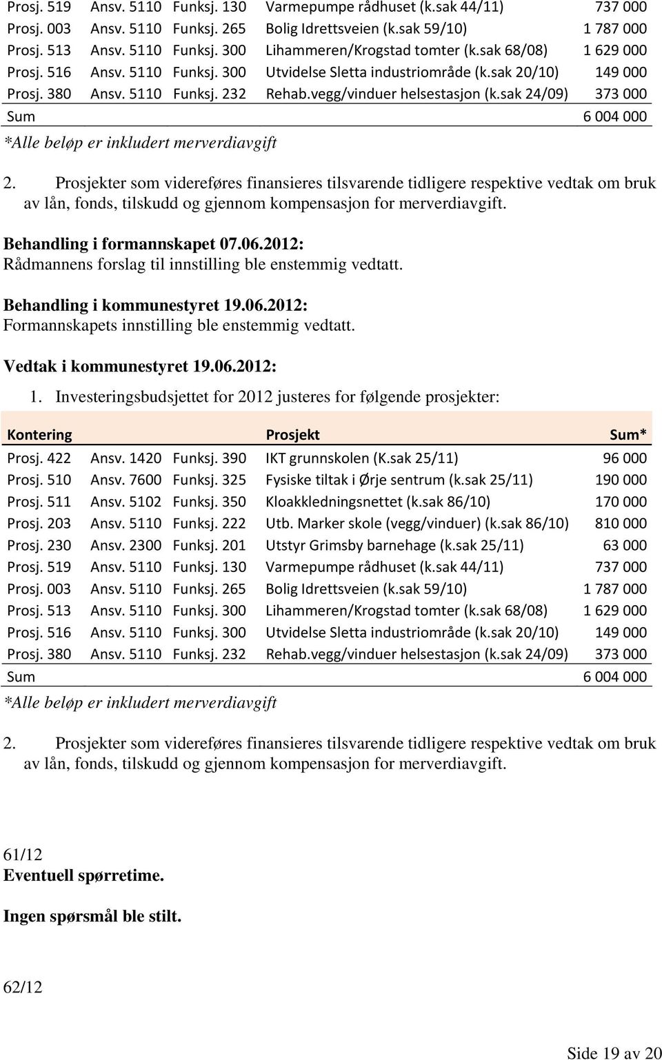 sak 24/09) 373 000 Sum 6 004 000 *Alle beløp er inkludert merverdiavgift 2.